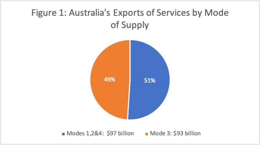 Australia Exports of Services by Mode of Supply