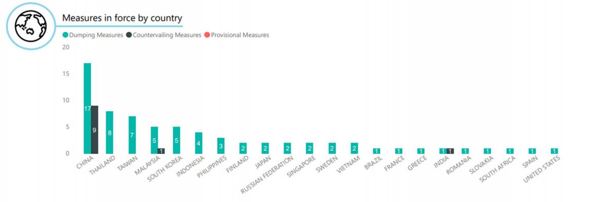 Australian anti-dumping and countervailing measures by country, March 2020